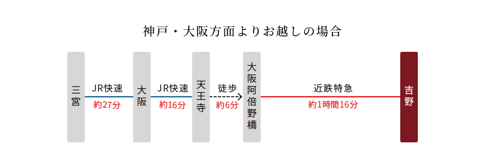 神戸・大阪方面よりお越しの場合