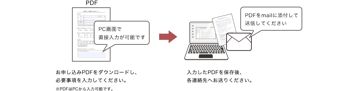 お申し込みPDFをダウンロードし、必要事項を入力してください。※PDFはPCから入力可能です。 入力したPDFを保存後、各連絡先へお送りください。